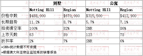 2008年10月到2009年10月，notting hill地区别墅和公寓的价格
